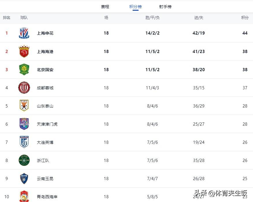 武汉长江主场斩获关键胜利,提升积分榜排名 武汉长江主场斩获关键胜利,提升积分榜排名